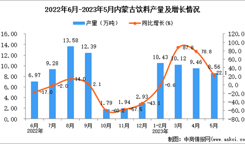2023年5月内蒙古饮料产量数据统计分析