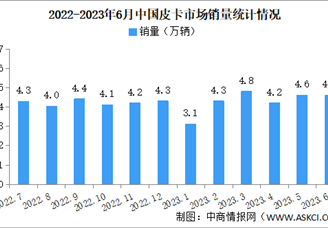 2023年6月中国皮卡市场运行情况：销量同比下降11%（图）