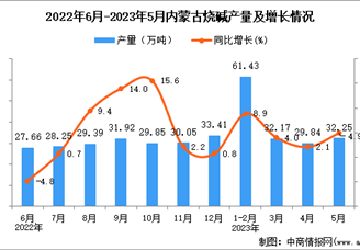 2023年5月内蒙古烧碱产量数据统计分析