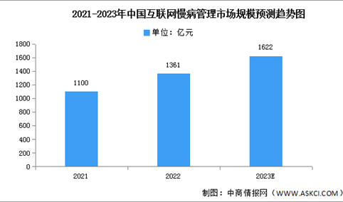 2023年中国互联网慢病管理市场规模及结构预测分析（图）
