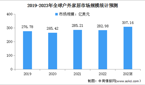 2023年全球户外家居行业市场规模及发展趋势预测分析（图）