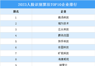 2023人脸识别算法TOP10企业排行（附榜单）