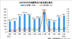 2023年6月中國肥料出口數據統計分析：累計出口額小幅增長