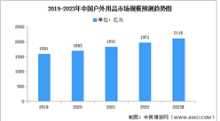 2023年中國戶外用品市場規模及結構預測分析（圖）