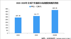 2023年全球戶外服裝及中國戶外鞋市場規模預測分析（圖）