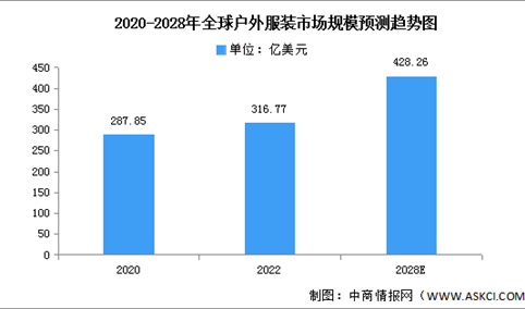 2023年全球户外服装及中国户外鞋市场规模预测分析（图）