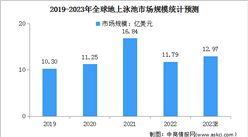 2023年全球及中国地上泳池及高端地上泳池行业市场规模预测分析（图）