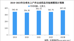 2023年全球及中国水上户外运动用品行业市场规模预测分析（图）