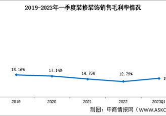 2023年一季度装修装饰盈利能力下降，销售毛利率15.41%（图）