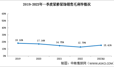2023年一季度装修装饰盈利能力下降，销售毛利率15.41%（图）