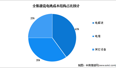 2023年中国全钒液流电池成本结构及重点企业预测分析（图）