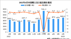 2023年6月中國稀土出口數據統計分析：累計出口量與去年持平