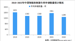 2023年智能控制器行業市場規模及專利申請量情況預測分析（圖）
