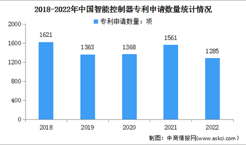 2023年智能控制器行业市场规模及专利申请量情况预测分析（图）