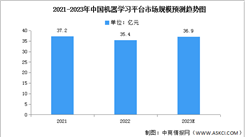 2023年中国机器学习平台市场规模及竞争格局预测分析（图）
