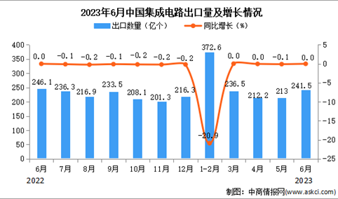 2023年6月中国集成电路出口数据统计分析：累计出口量同比下降10%