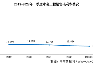 水利工程板塊盈利能力小幅下滑：2023年一季度銷售毛利率12%（圖）