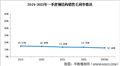 钢结构小幅下滑：2023年一季度销售毛利率12.46%（图）