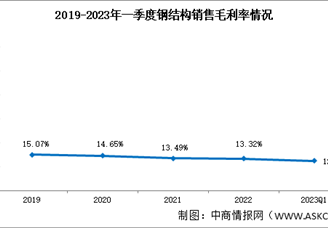鋼結構小幅下滑：2023年一季度銷售毛利率12.46%（圖）