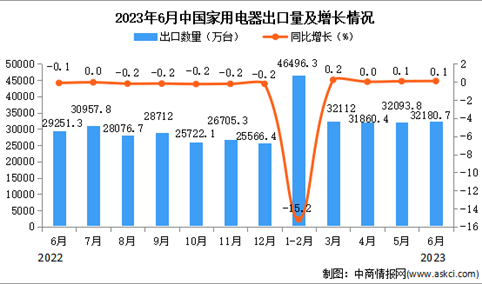 2023年6月中国家用电器出口数据统计分析：出口额与去年同期持平