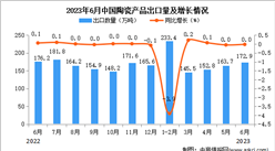 2023年6月中國陶瓷產品出口數據統計分析：出口量與去年持平