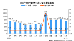 2023年6月中國鋼材出口數據統計分析：累計出口額小幅下降