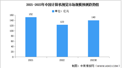 2023年中國計算機視覺市場規模及競爭格局預測分析（圖）