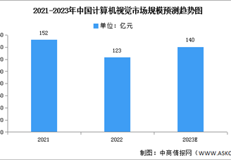 2023年中國(guó)計(jì)算機(jī)視覺(jué)市場(chǎng)規(guī)模及競(jìng)爭(zhēng)格局預(yù)測(cè)分析（圖）