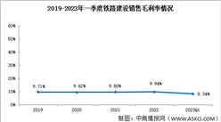 铁路建设板块分析：2023年一季度提额度建设销售毛利率8.34%（图）