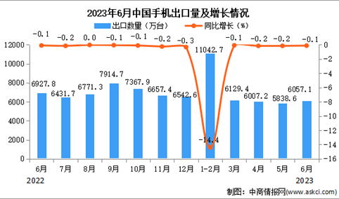 2023年6月中国手机出口数据统计分析：累计出口量35050.8万台