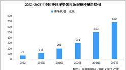 2023年中国液冷服务器市场规模预测及行业竞争格局分析（图）