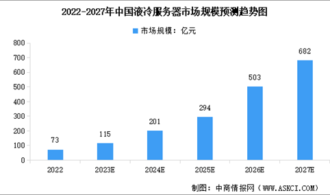 2023年中国液冷服务器市场规模预测及行业竞争格局分析（图）