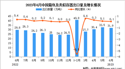 2023年6月中國箱包及類似容器出口數據統計分析：出口量小幅增長