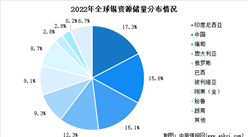 2023年全球及中國錫資源儲量分布占比數據分析（圖）