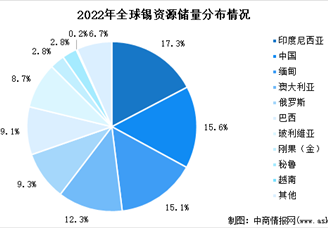 2023年全球及中国锡资源储量分布占比数据分析（图）