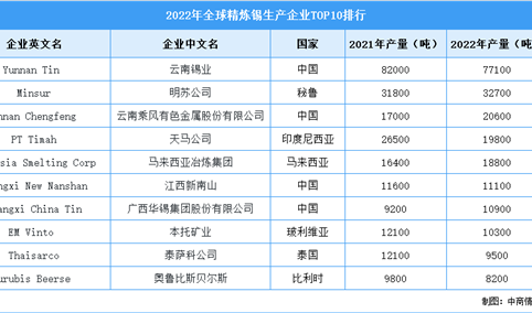 2022年全球精炼锡生产企业TOP10排行（附榜单）