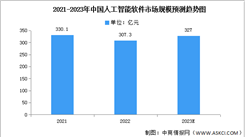 2023年中国人工智能软件市场规模及细分市场预测分析（图）