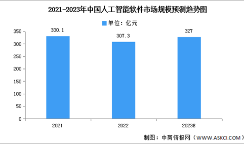 2023年中国人工智能软件市场规模及结构预测分析（图）