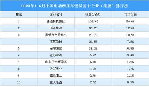 2023年1-6月中国电动摩托车销量前十企业（集团）排行榜（附榜单）