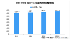 2023年中国汽车天窗行业出货量及发展趋势预测分析（图）