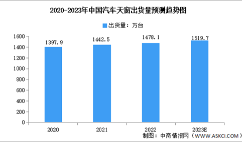 2023年中国汽车天窗行业出货量及发展趋势预测分析（图）