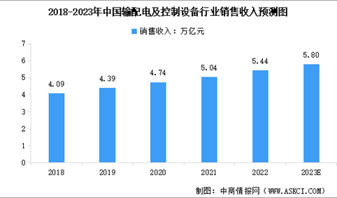 2023年国内输配电及控制设备行业现状及发展前景预测分析（图）
