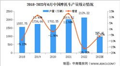 2023年6月中國摩托車產銷量情況：銷量同比增長20.55%（圖）