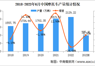 2023年6月中国摩托车产销量情况：销量同比增长20.55%（图）