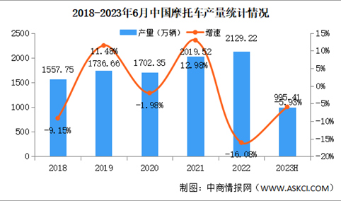 2023年6月中国摩托车产销量情况：销量同比增长20.55%（图）