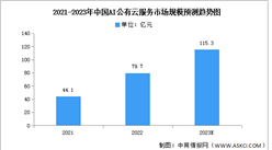 2023年中国AI公有云服务市场规模及竞争格局预测分析（图）