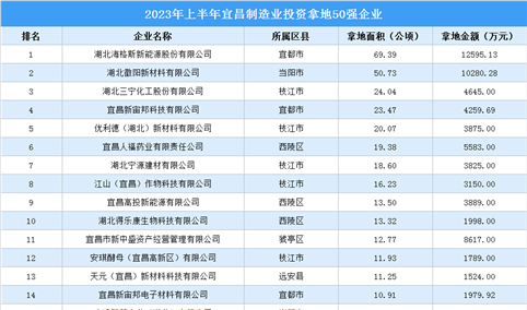 产业投资动态 | 2023年上半年宜昌制造业50强企业拿地面积约487公顷