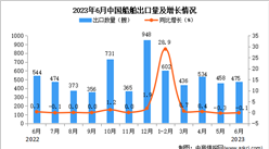 2023年6月中国船舶出口数据统计分析：出口量475艘