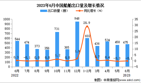 2023年6月中国船舶出口数据统计分析