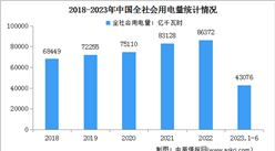 2023年1-6月中國電力消費情況：制造業用電量同比增長4.3%（圖）